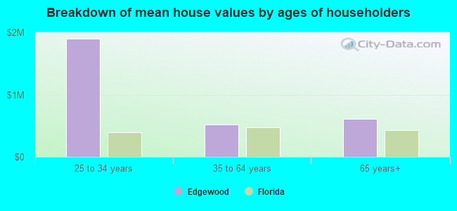 Breakdown of mean house values by ages of householders