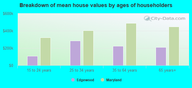 Breakdown of mean house values by ages of householders