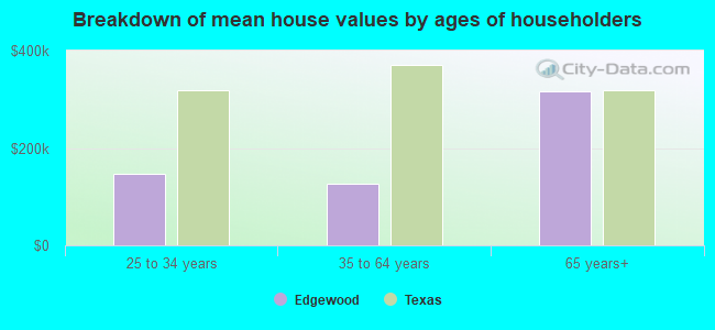 Breakdown of mean house values by ages of householders