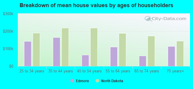 Breakdown of mean house values by ages of householders