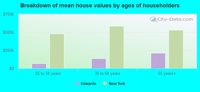 Breakdown of mean house values by ages of householders