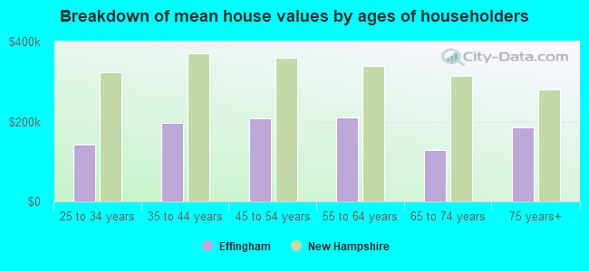 Breakdown of mean house values by ages of householders