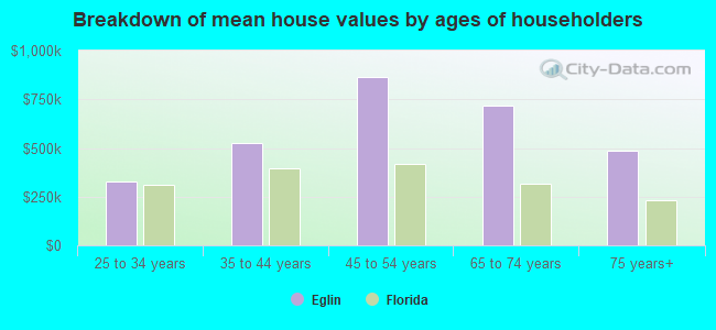 Breakdown of mean house values by ages of householders