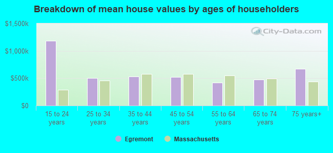 Breakdown of mean house values by ages of householders