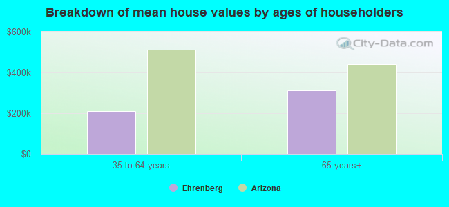 Breakdown of mean house values by ages of householders