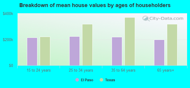 Breakdown of mean house values by ages of householders