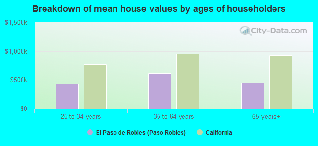 Breakdown of mean house values by ages of householders