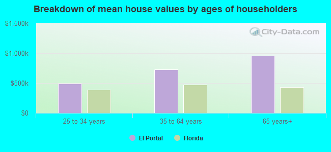 Breakdown of mean house values by ages of householders