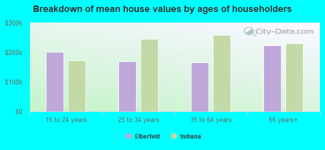 Breakdown of mean house values by ages of householders