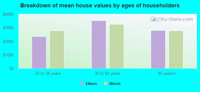 Breakdown of mean house values by ages of householders