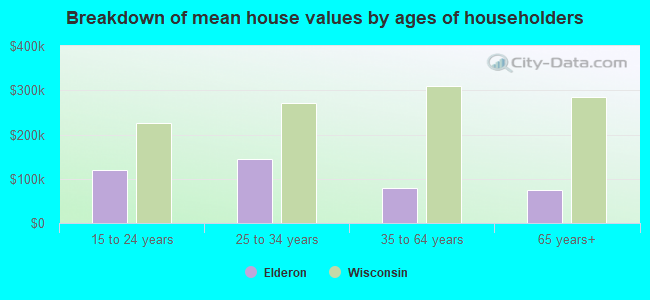 Breakdown of mean house values by ages of householders