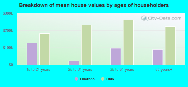 Breakdown of mean house values by ages of householders