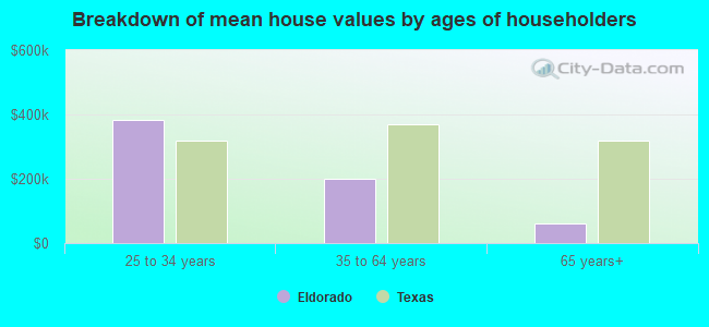 Breakdown of mean house values by ages of householders