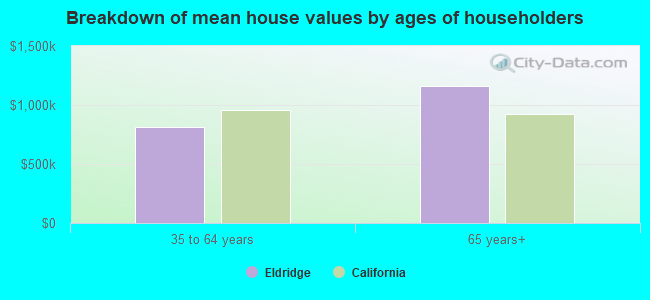 Breakdown of mean house values by ages of householders