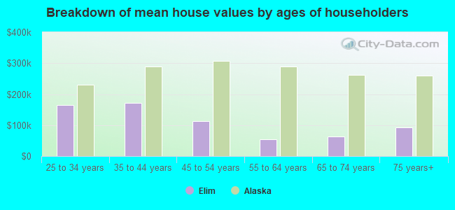 Breakdown of mean house values by ages of householders