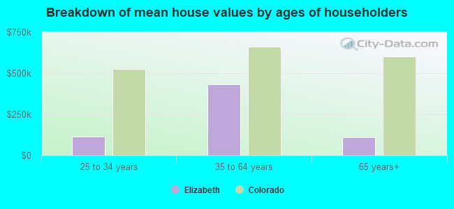 Breakdown of mean house values by ages of householders