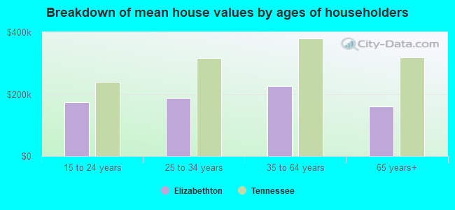 Breakdown of mean house values by ages of householders