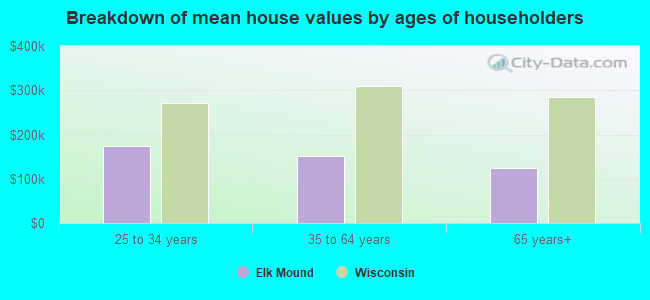 Breakdown of mean house values by ages of householders