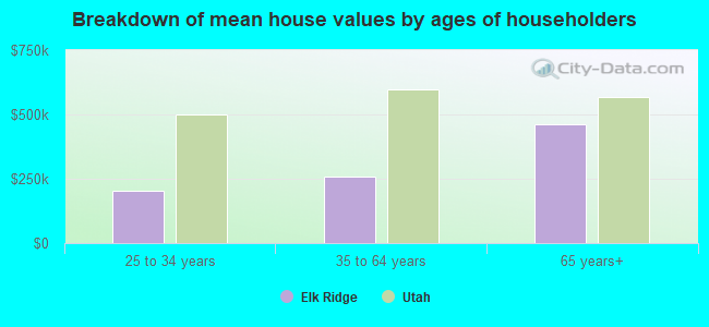 Breakdown of mean house values by ages of householders