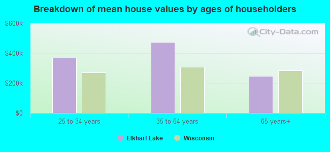 Breakdown of mean house values by ages of householders