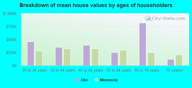 Breakdown of mean house values by ages of householders