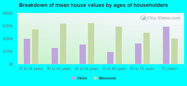 Breakdown of mean house values by ages of householders