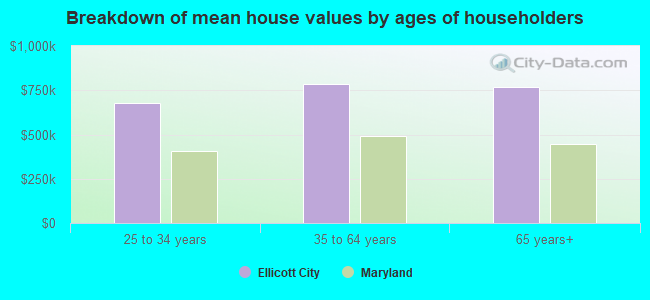 Breakdown of mean house values by ages of householders