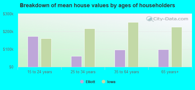 Breakdown of mean house values by ages of householders