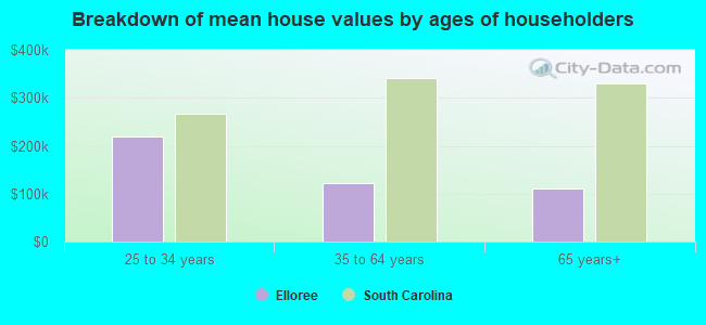 Breakdown of mean house values by ages of householders