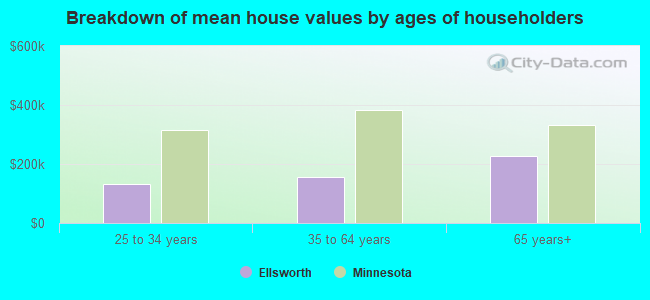 Breakdown of mean house values by ages of householders