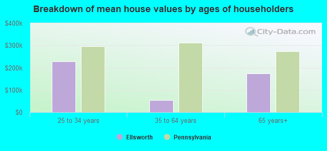 Breakdown of mean house values by ages of householders