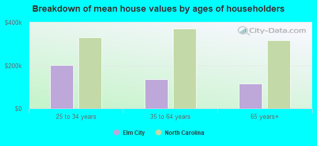 Breakdown of mean house values by ages of householders