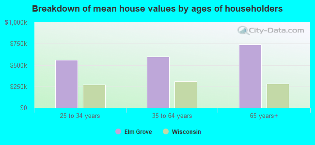 Breakdown of mean house values by ages of householders