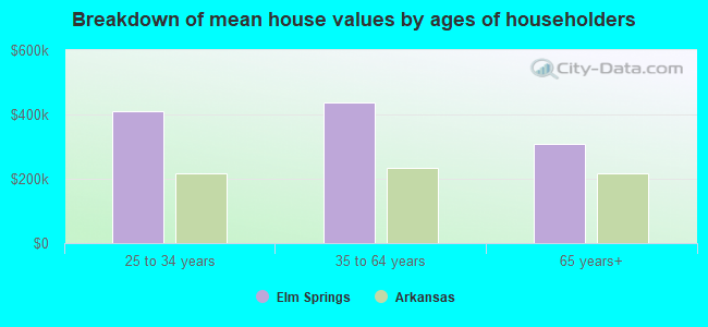 Breakdown of mean house values by ages of householders