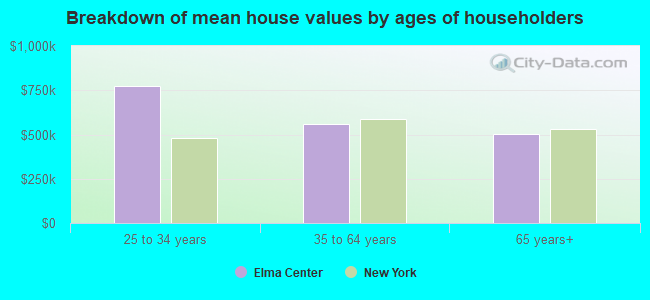 Breakdown of mean house values by ages of householders