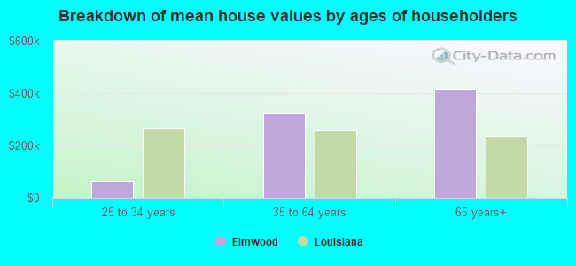 Breakdown of mean house values by ages of householders