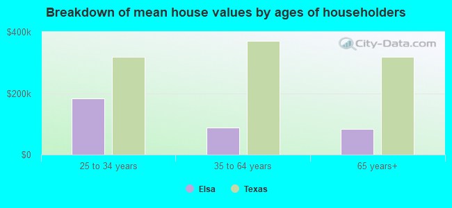 Breakdown of mean house values by ages of householders