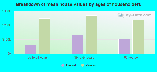 Breakdown of mean house values by ages of householders