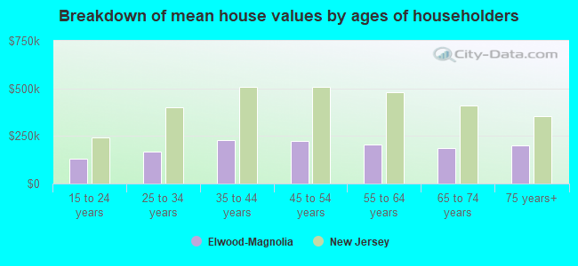 Breakdown of mean house values by ages of householders