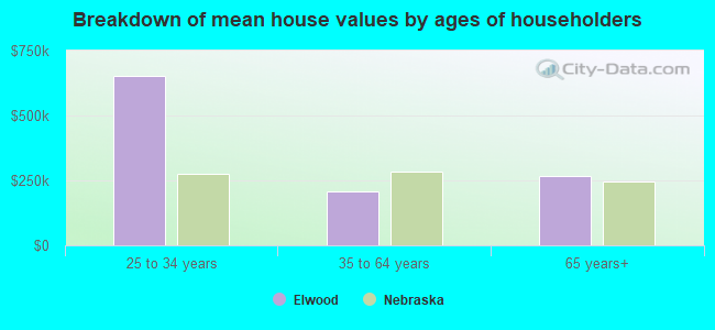 Breakdown of mean house values by ages of householders