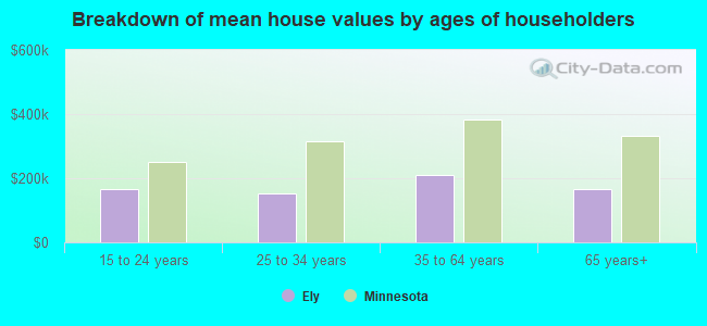 Breakdown of mean house values by ages of householders