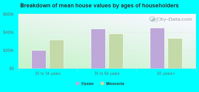 Breakdown of mean house values by ages of householders