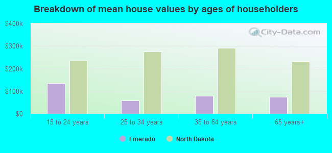 Breakdown of mean house values by ages of householders