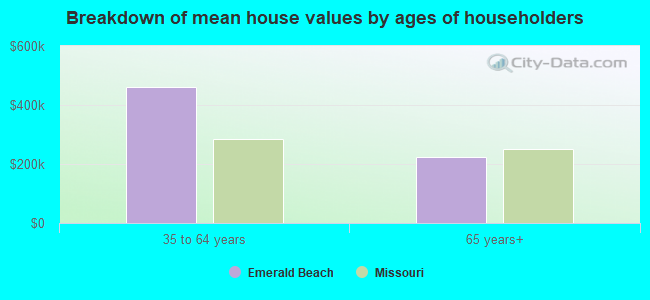 Breakdown of mean house values by ages of householders