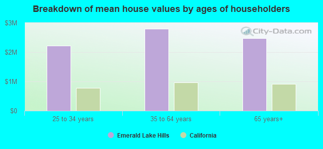 Breakdown of mean house values by ages of householders