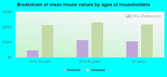 Breakdown of mean house values by ages of householders