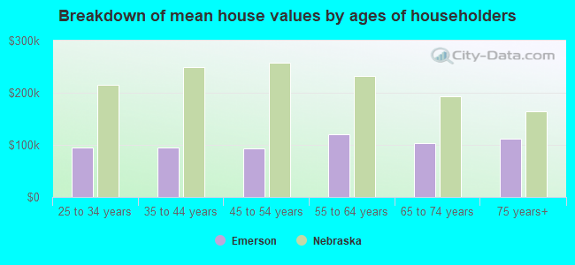 Breakdown of mean house values by ages of householders