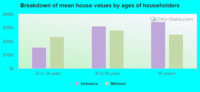 Breakdown of mean house values by ages of householders