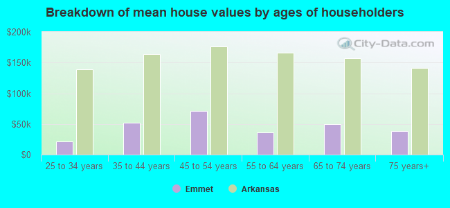 Breakdown of mean house values by ages of householders