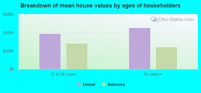 Breakdown of mean house values by ages of householders